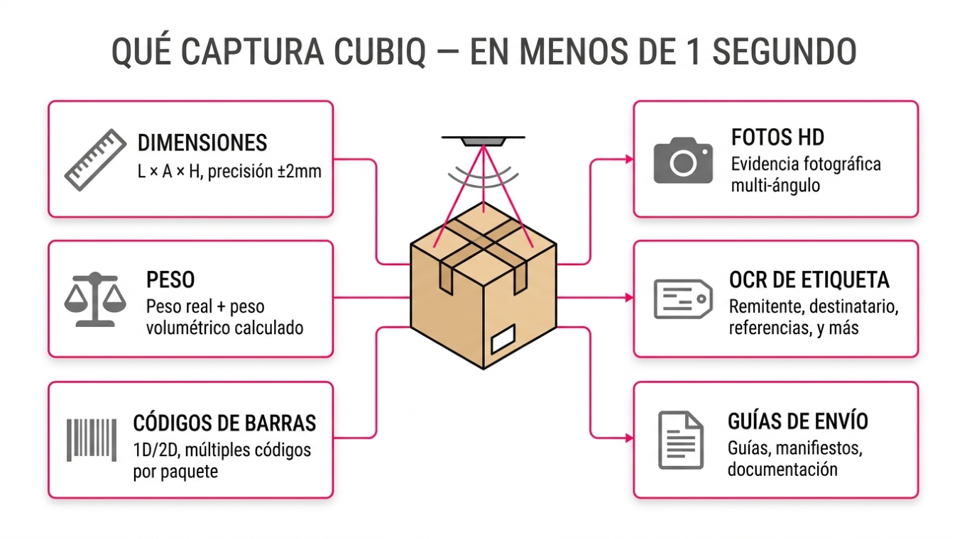 Qué captura CubiQ en menos de 1 segundo: dimensiones, peso, códigos de barras, fotos HD, OCR de etiquetas y documentos