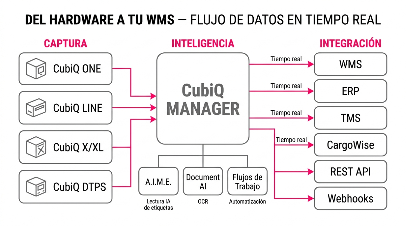 Del hardware al WMS: el hardware CubiQ captura los datos, CubiQ Manager los procesa y luego los envía a WMS, ERP, TMS o CargoWise en tiempo real