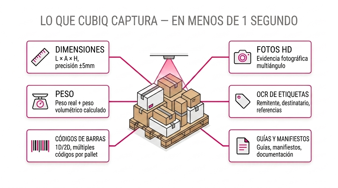 Diagram showing what Cubiq captures in under one second: dimensions with ±2mm accuracy, weight including actual and dimensional, barcodes with multiple codes per package, HD multi-angle photos, label OCR for shipper and tracking references, and waybills including manifests and paperwork.