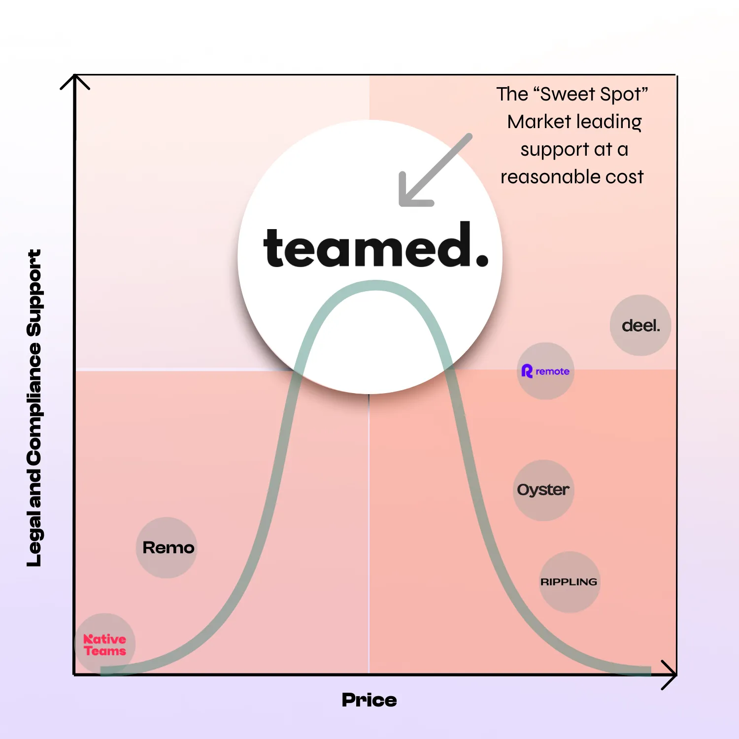Diagram of Teamed position in the market