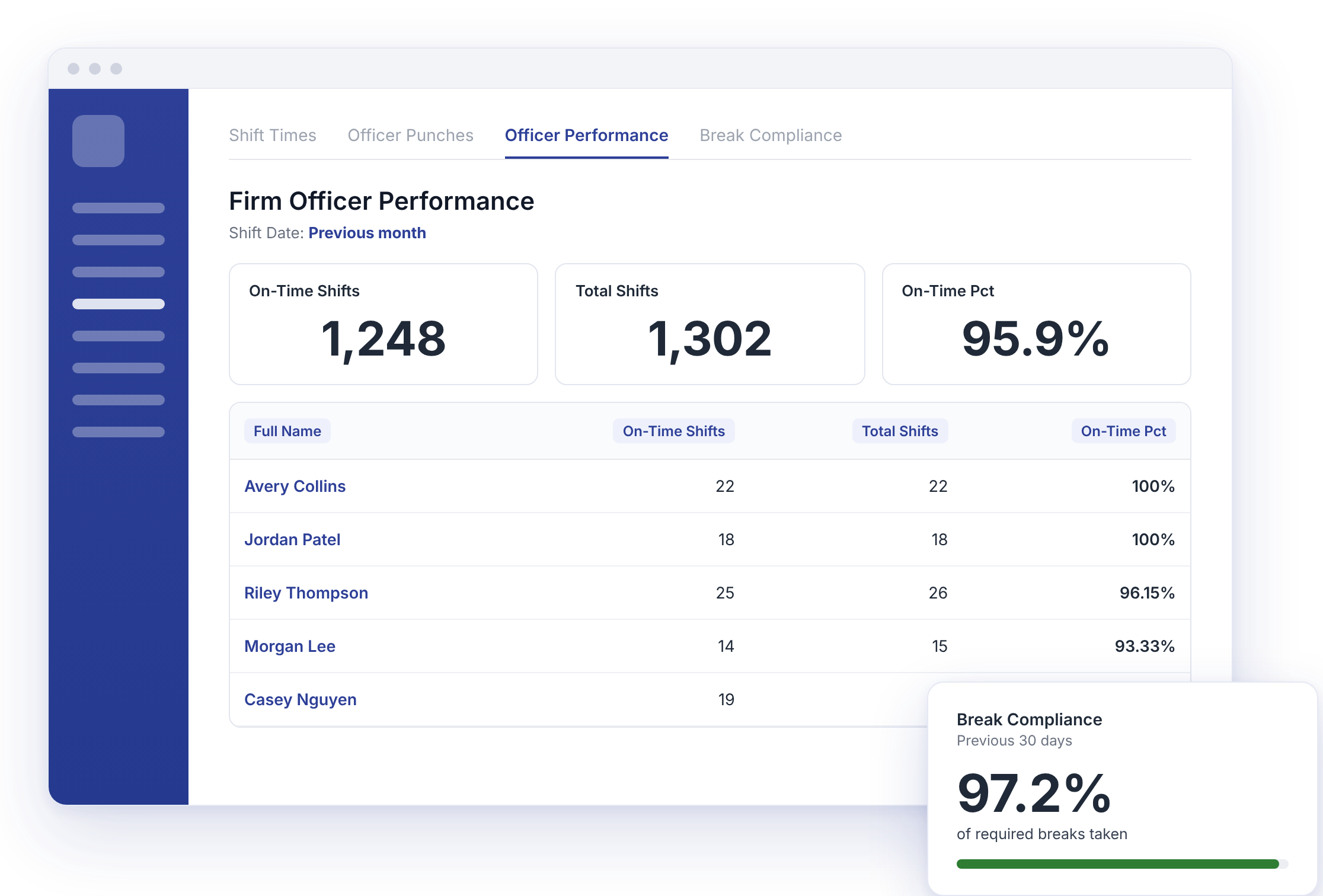 Belfry officer performance analytics showing on-time shift rates by officer and break compliance