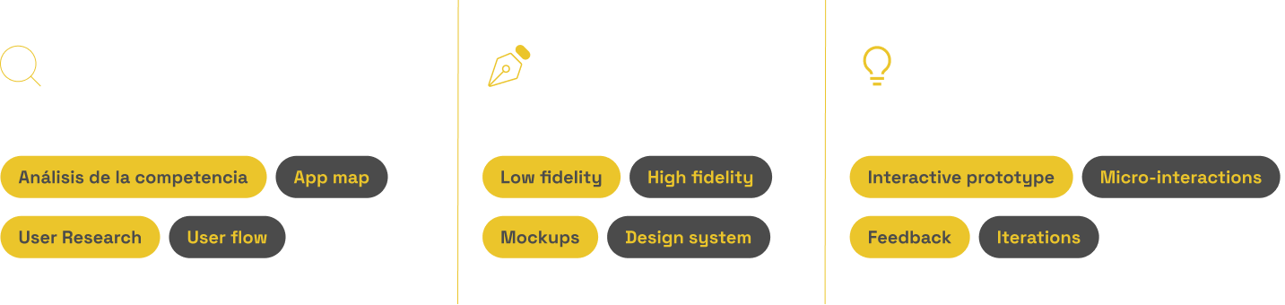 Three milestones in the design process: research, design, and iteration.