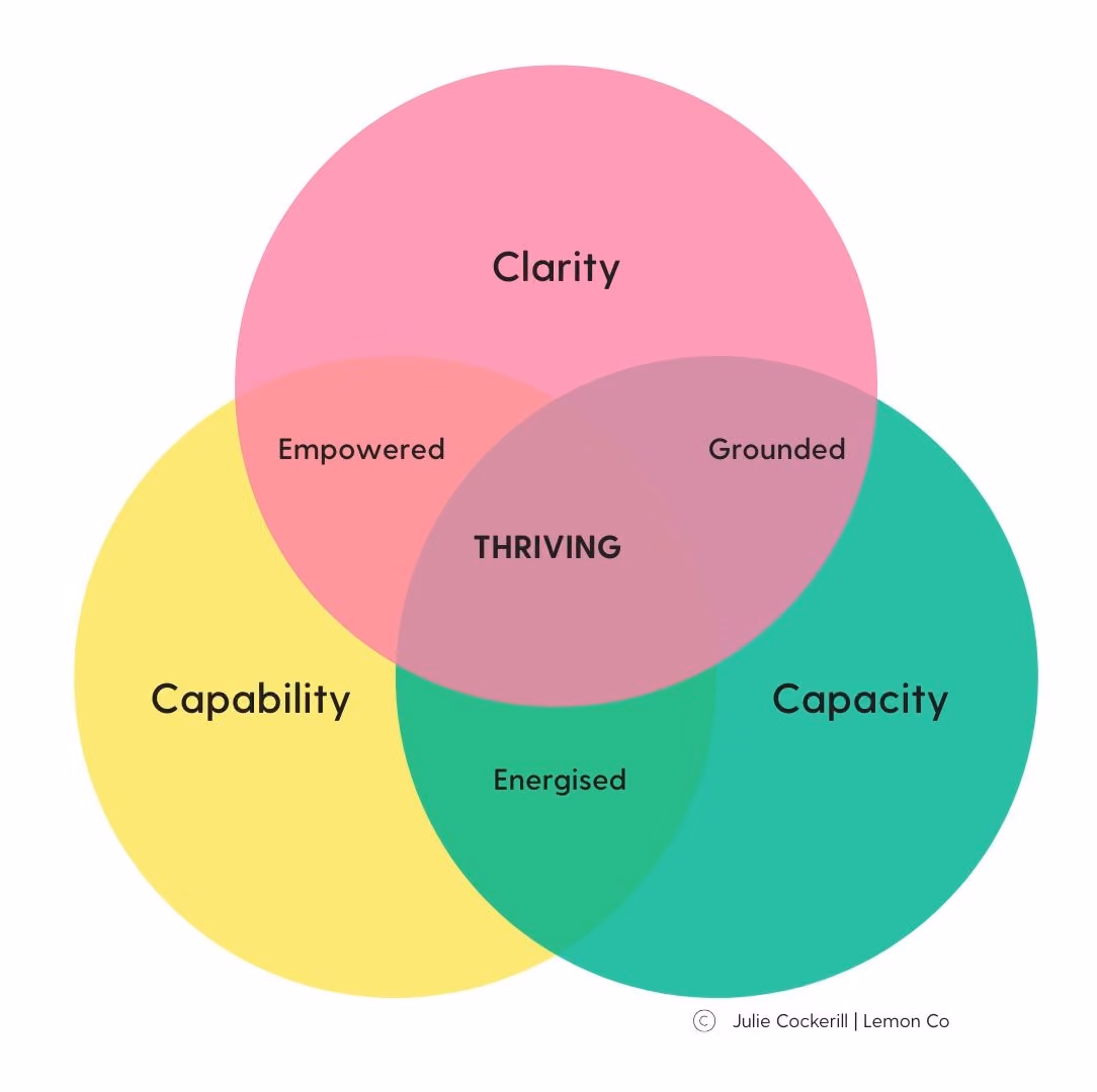 Venn diagram with three circles labeled Clarity, Capability, Capacity intersecting at Thriving.