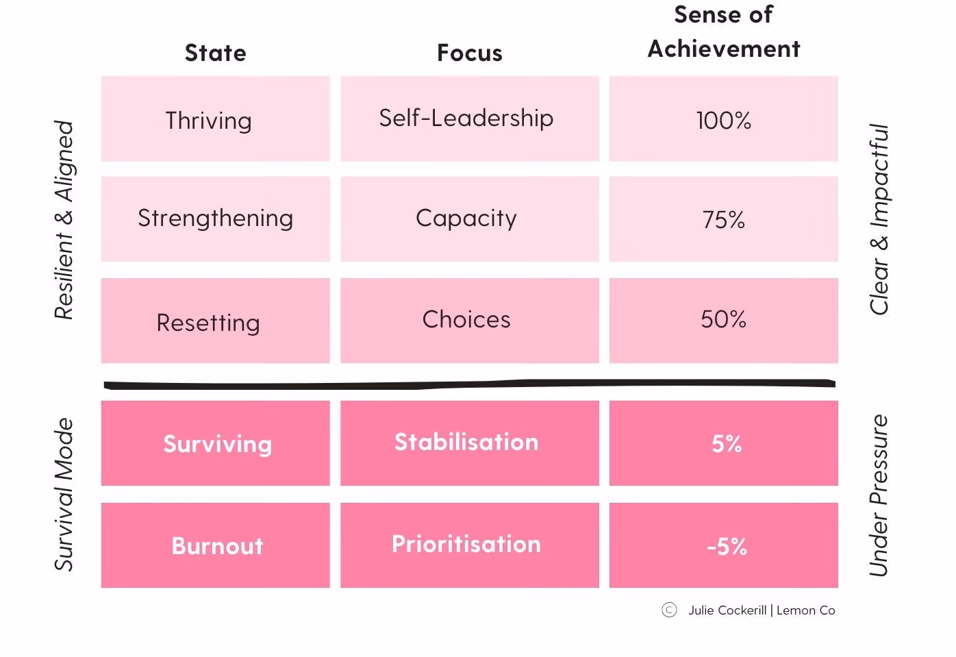Chart with states, focus, and achievement showing thriving to burnout from resilient to survival modes.