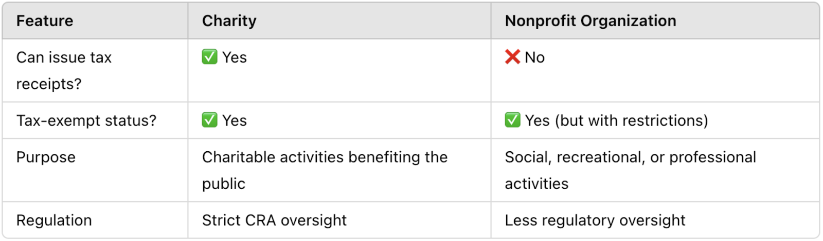 Key Differences Between Charities and Nonprofits