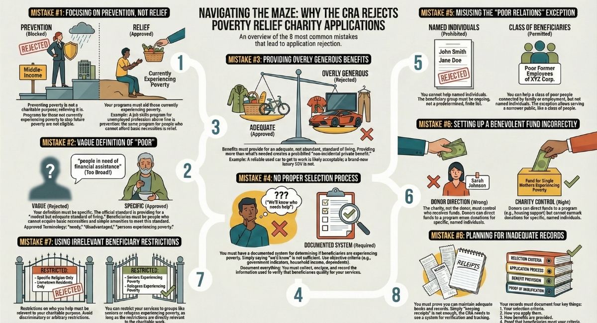 Why the CRA Rejects Poverty Relief Charity Applications