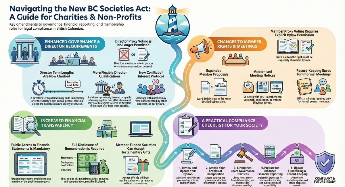 BC Societies Act Compliance Guide