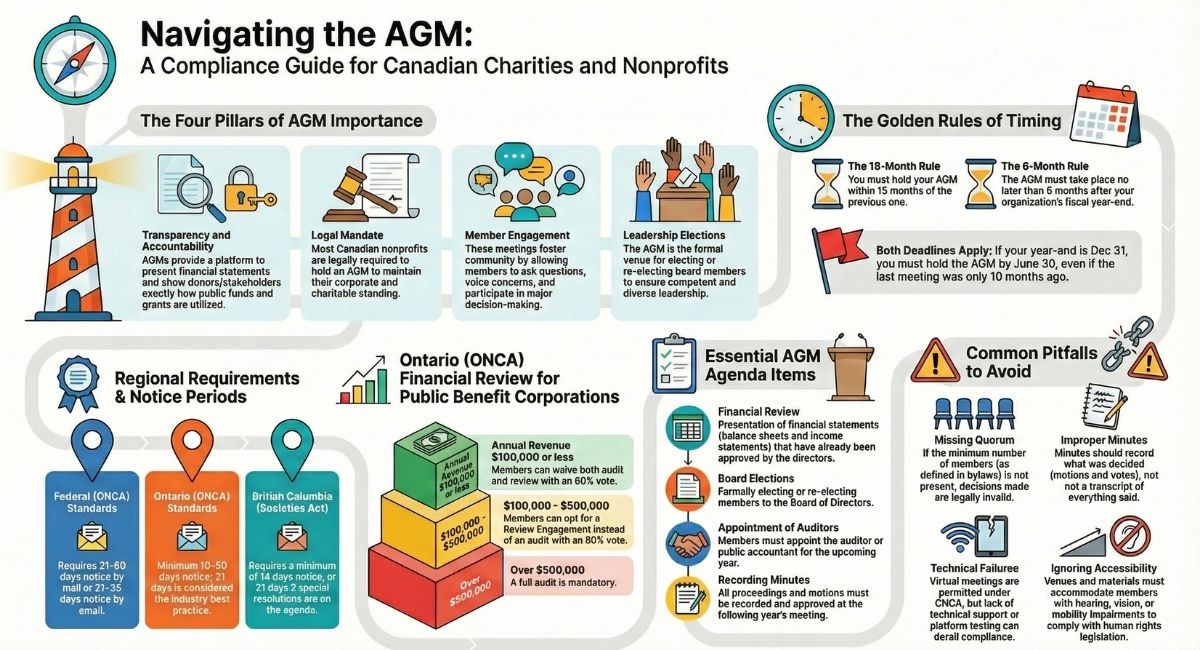 Guide to Canadian AGM Compliance