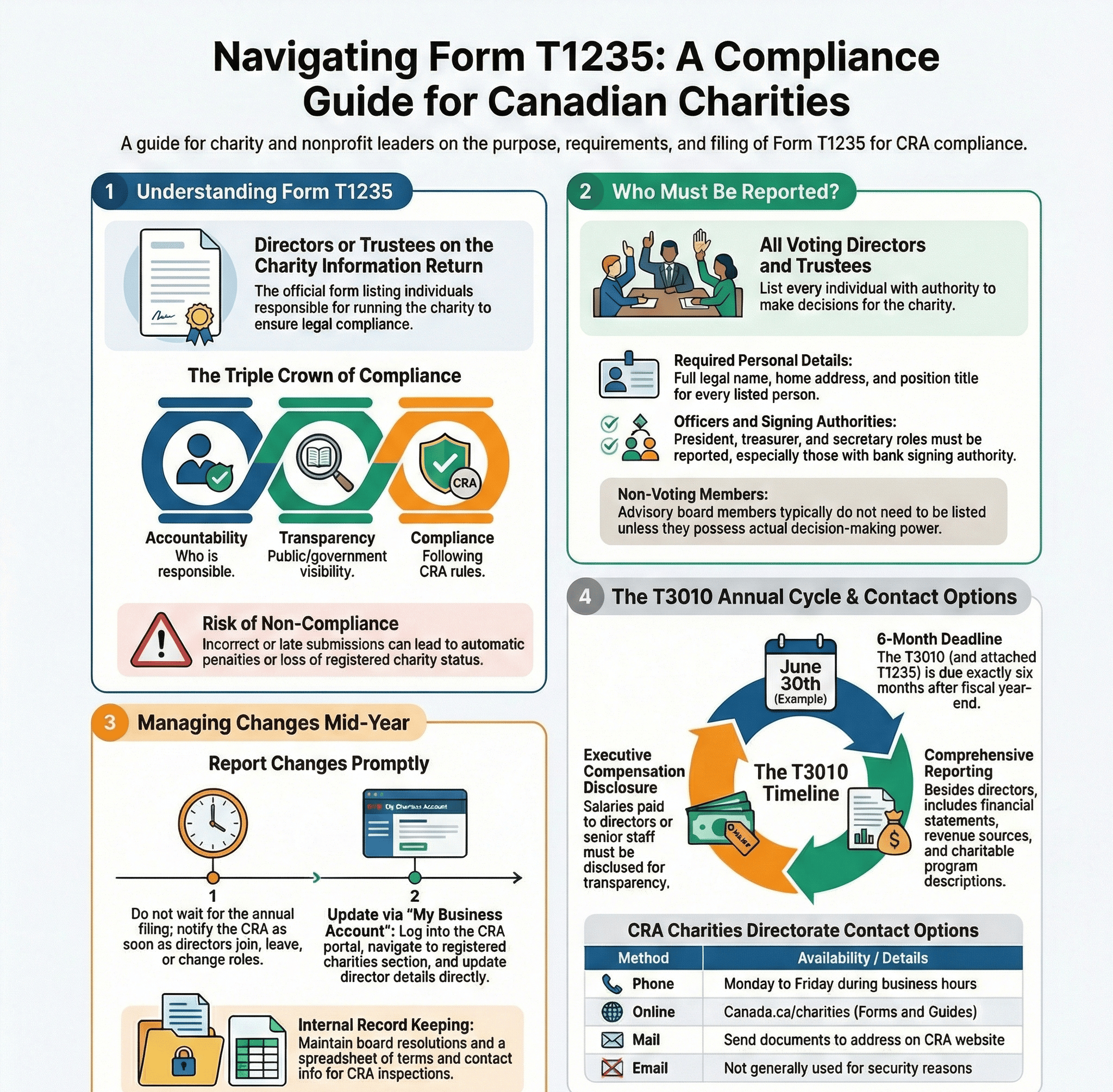 Charity Form T1235 Compliance Guide