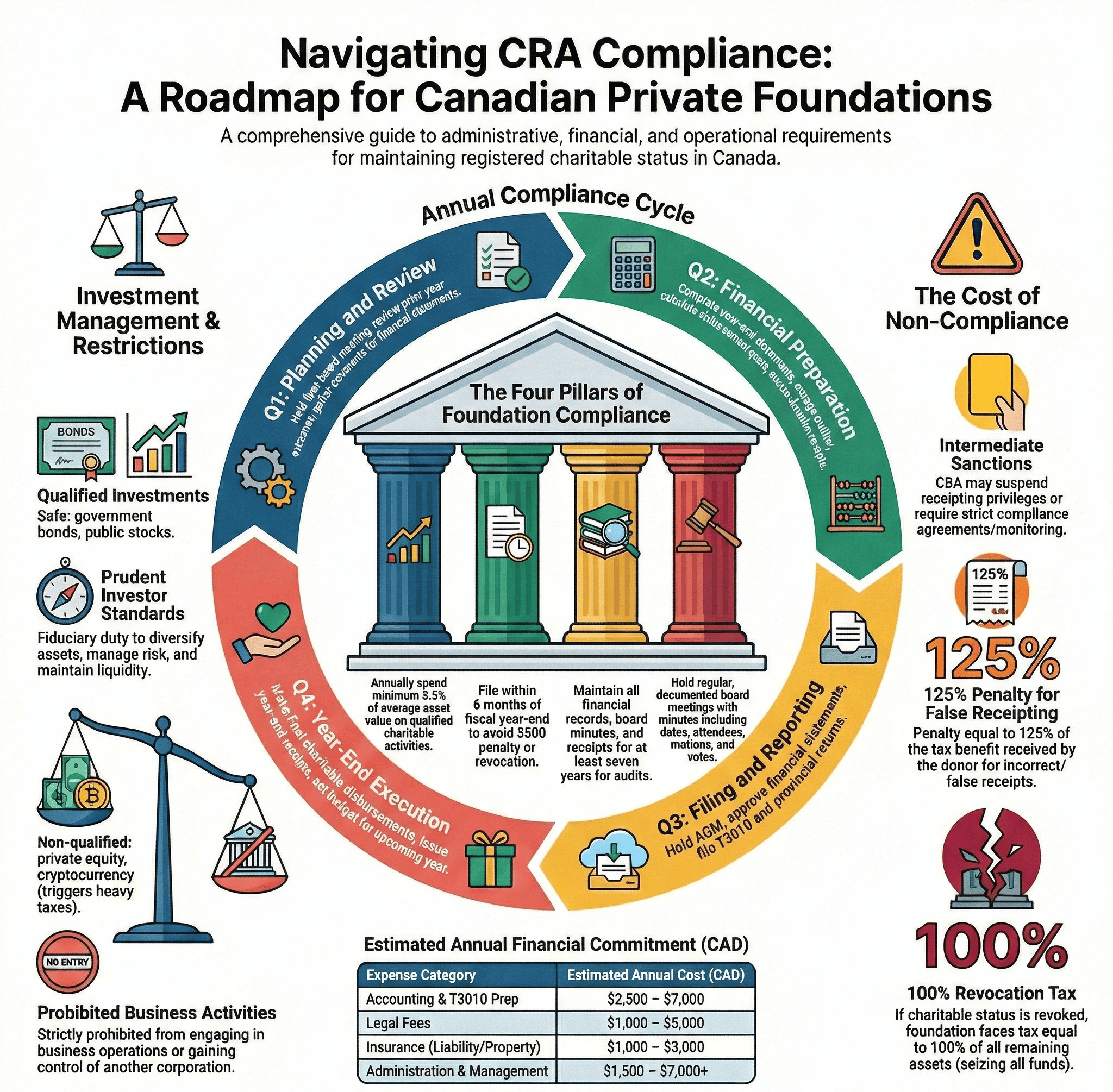 Canadian Private Foundation Compliance Roadmap