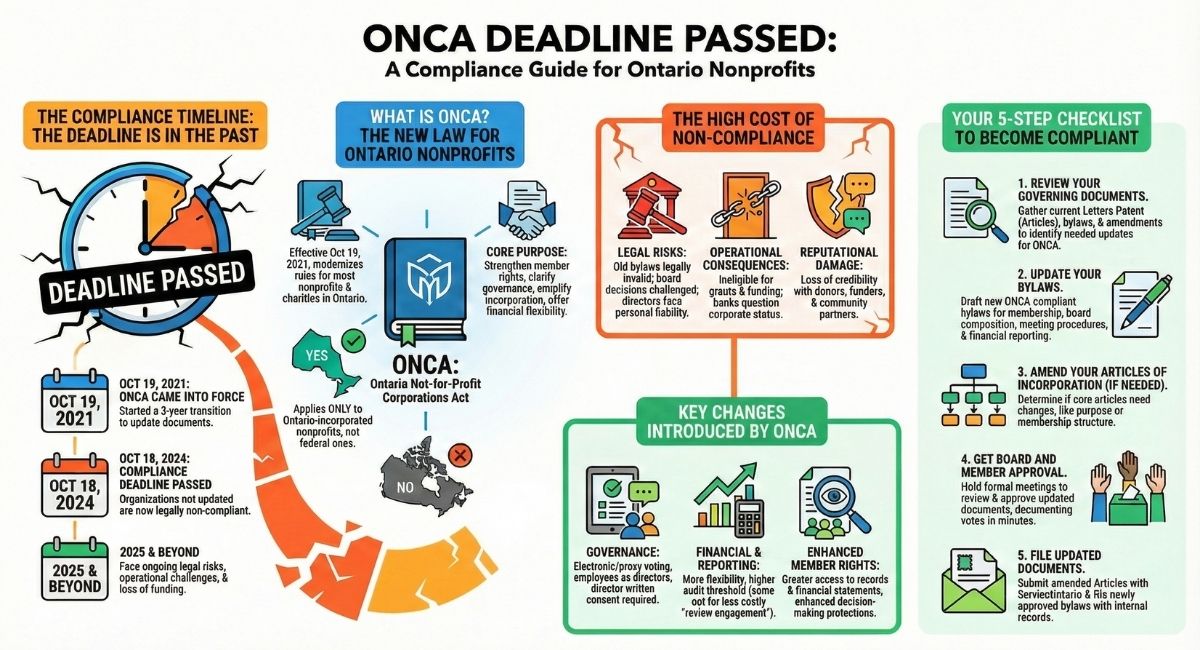 ONCA Compliance Guide for Nonprofits