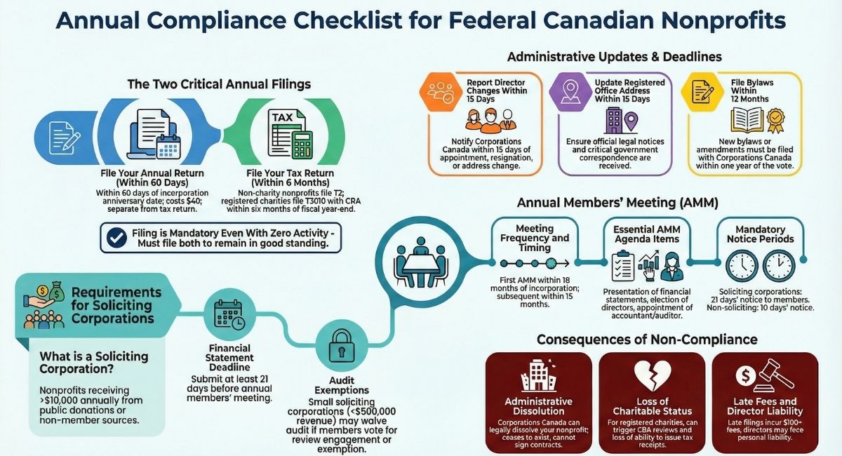 Federal Nonprofit Compliance Checklist