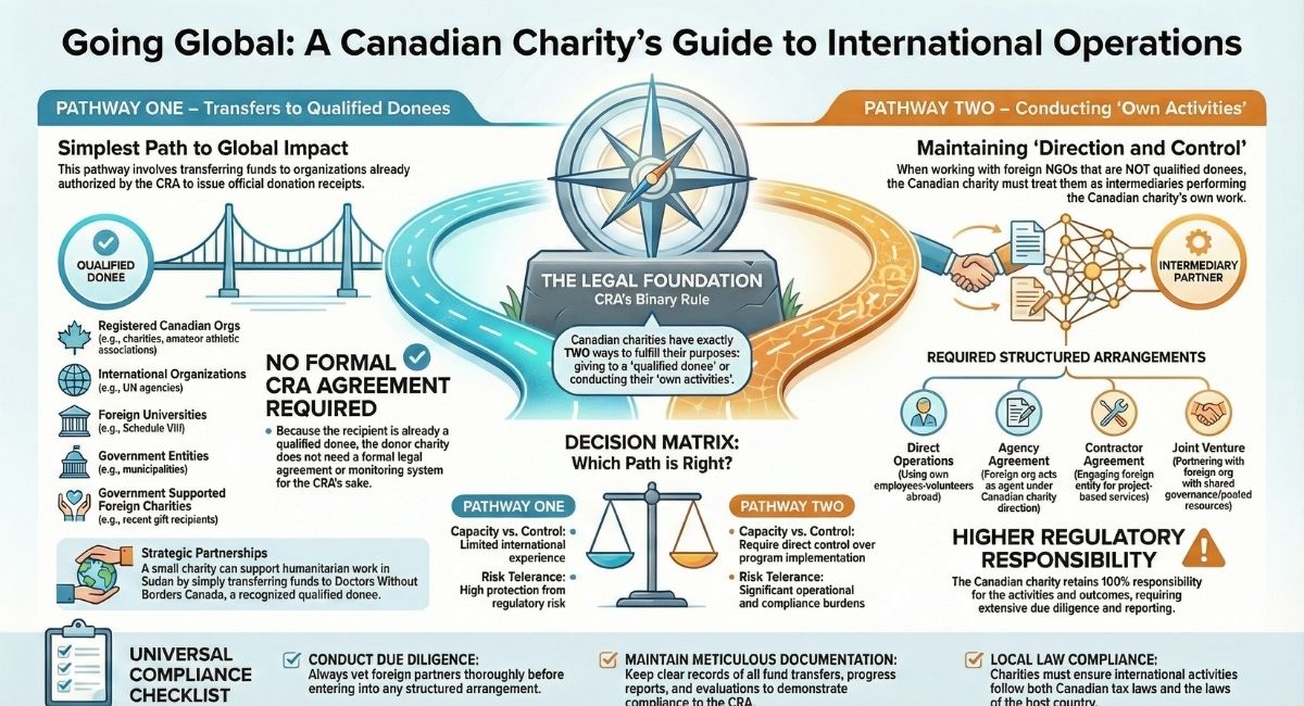 Canadian Charity International Operations Guide