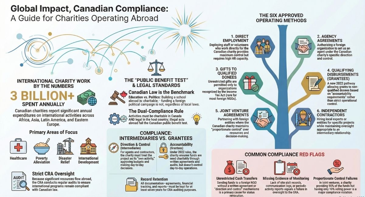 Canadian Global Charity Compliance Guide