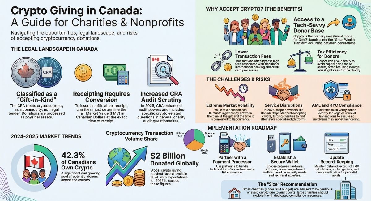 Canadian Charity Crypto Giving Guide