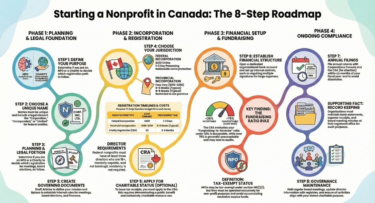 Canadian Nonprofit 8-Step Roadmap