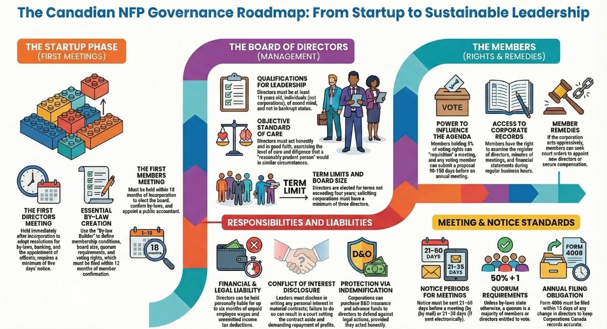 Canadian NFP Governance Roadmap