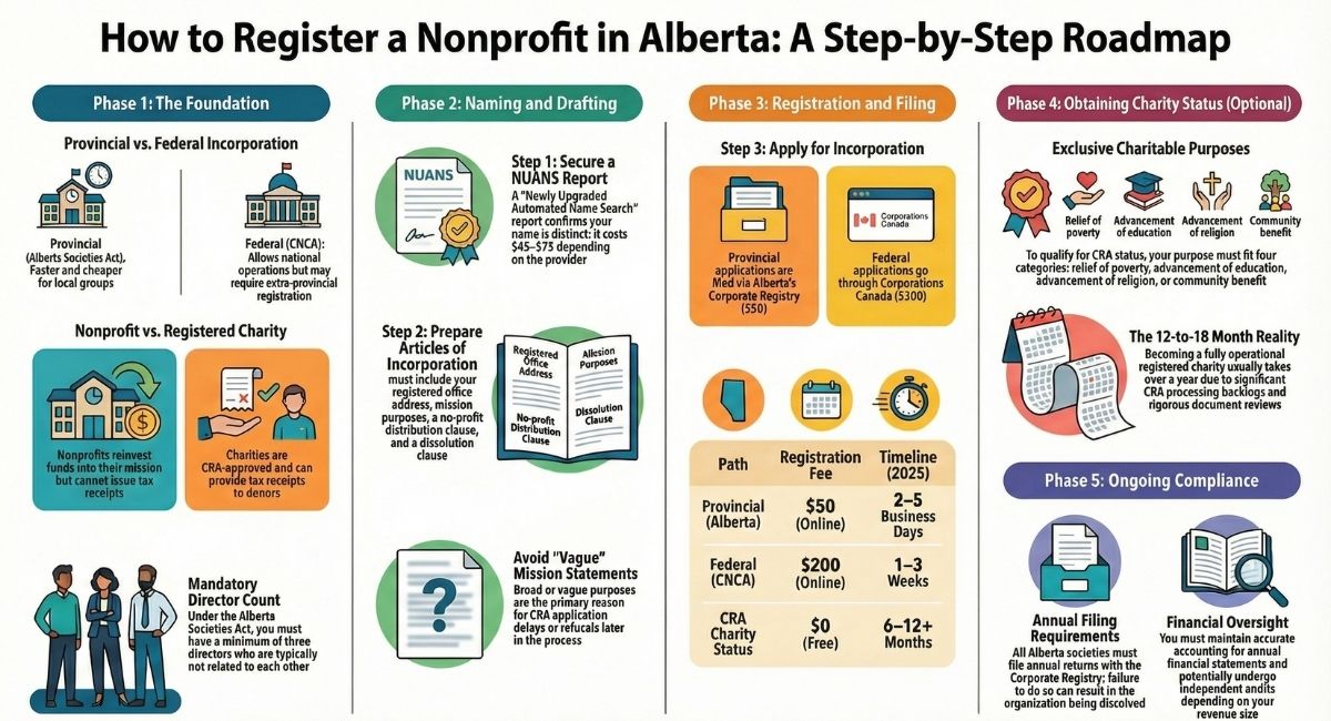Alberta Nonprofit Registration Roadmap