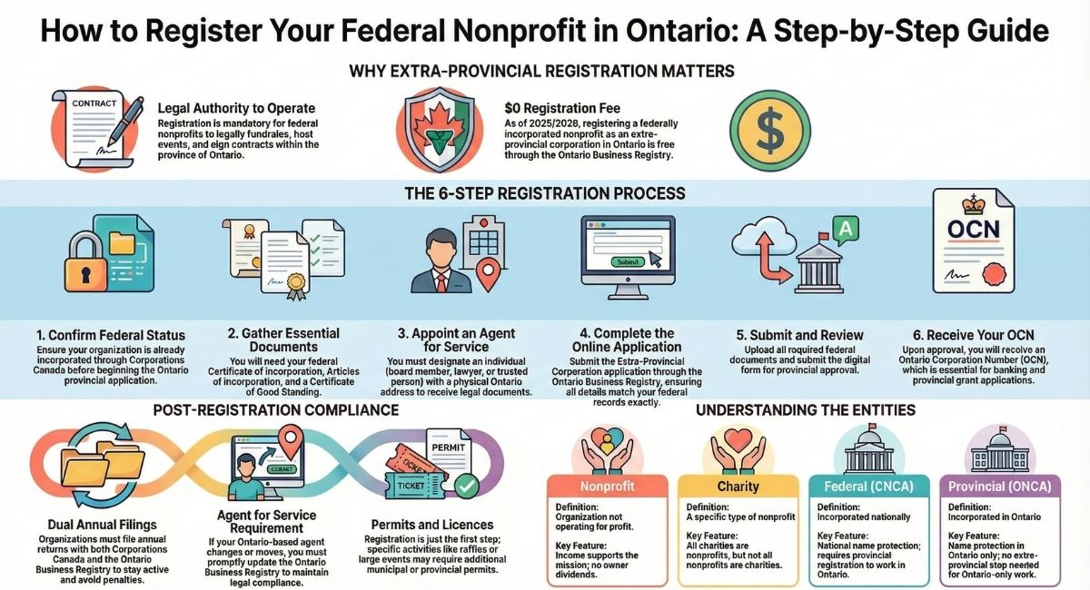 Ontario Federal Nonprofit Registration Guide