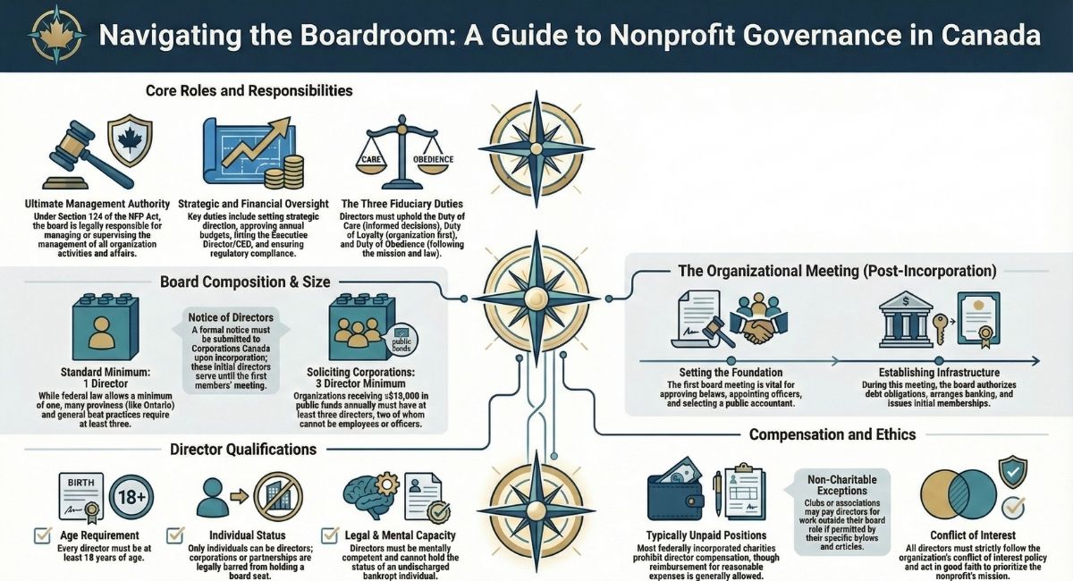 Guide to Canadian Nonprofit Governance