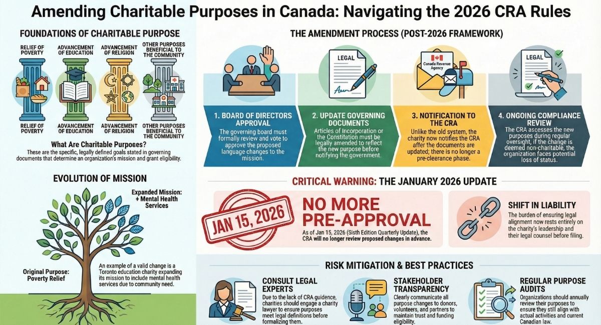 Amending Canadian Charitable Purposes