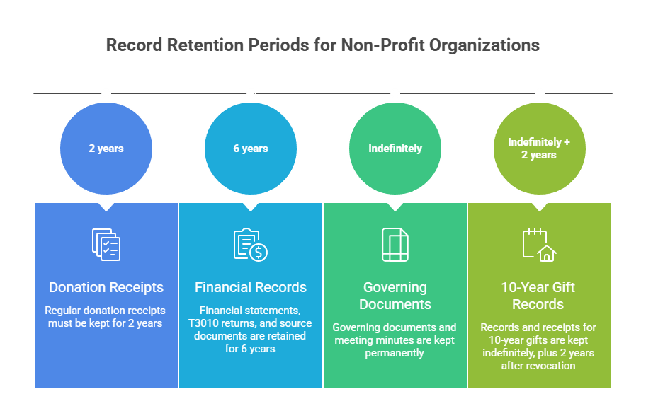 Record Retention Periods for Non-Profit Organizations