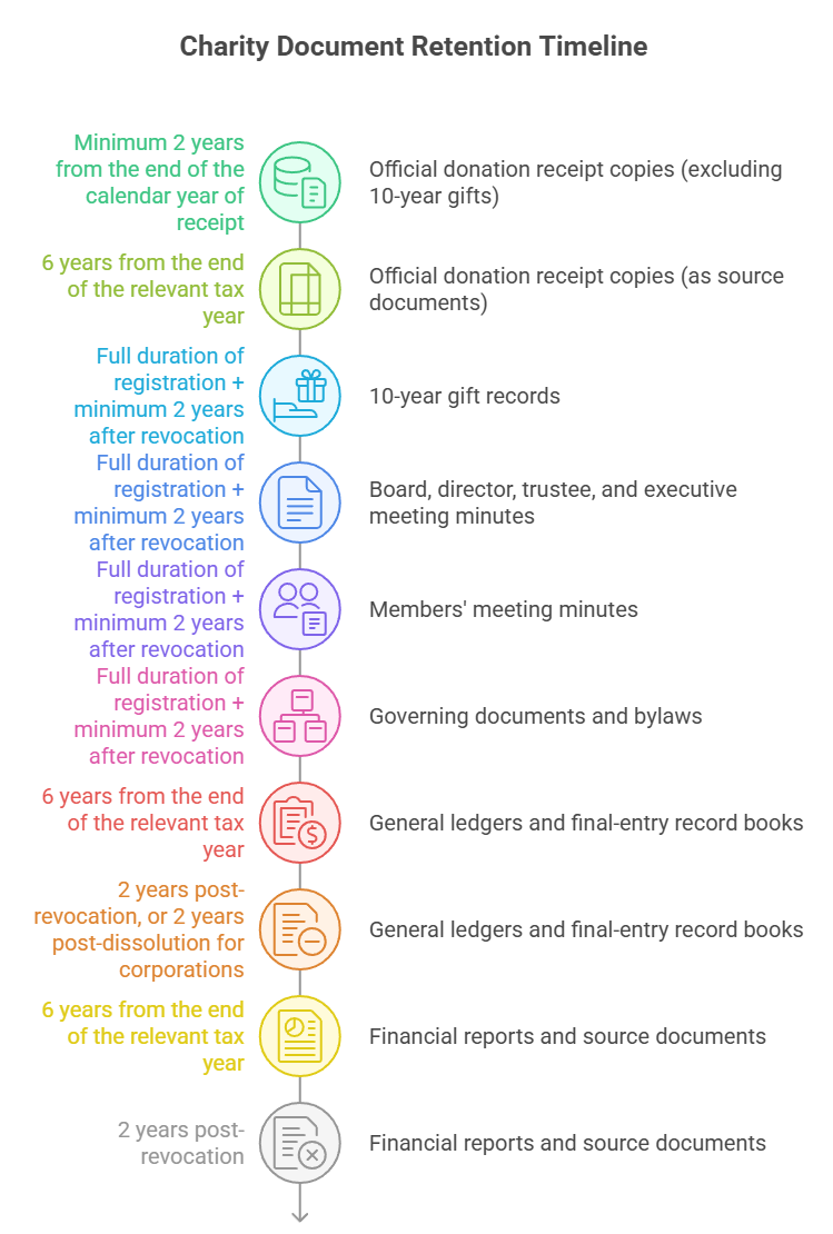 Charity Document Retention Timeline