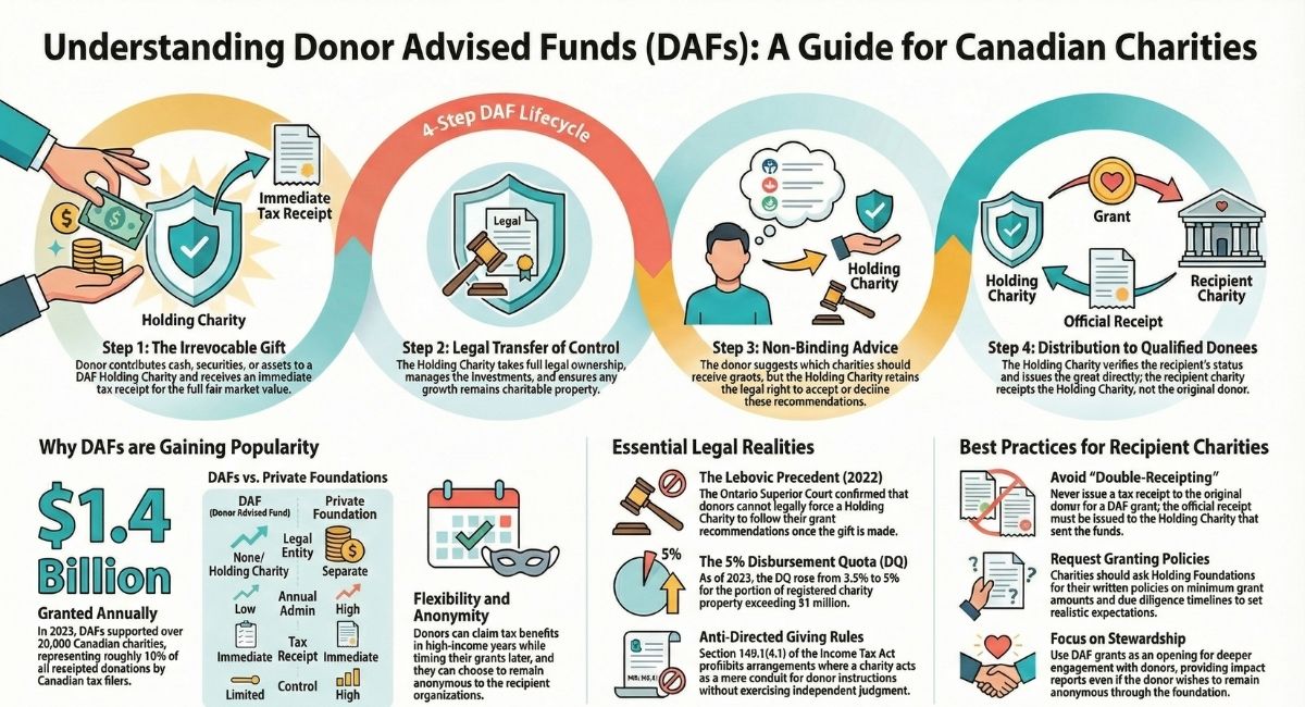 Understanding Canadian Donor Advised Funds