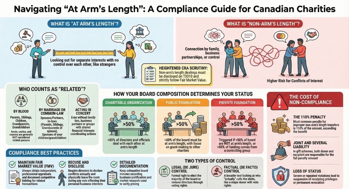 Charity Arm's Length Compliance