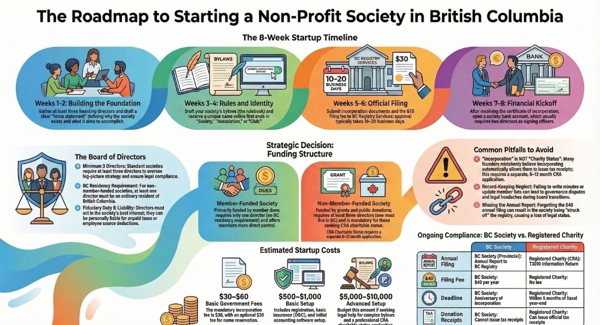 Starting a British Columbia Non-Profit