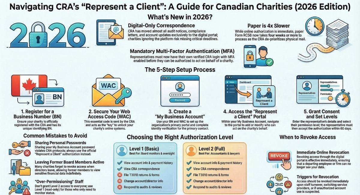 Charity Representative Portal Setup