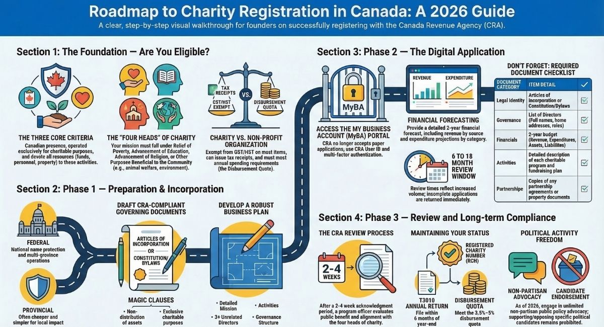 Canada Charity Registration Roadmap Guide