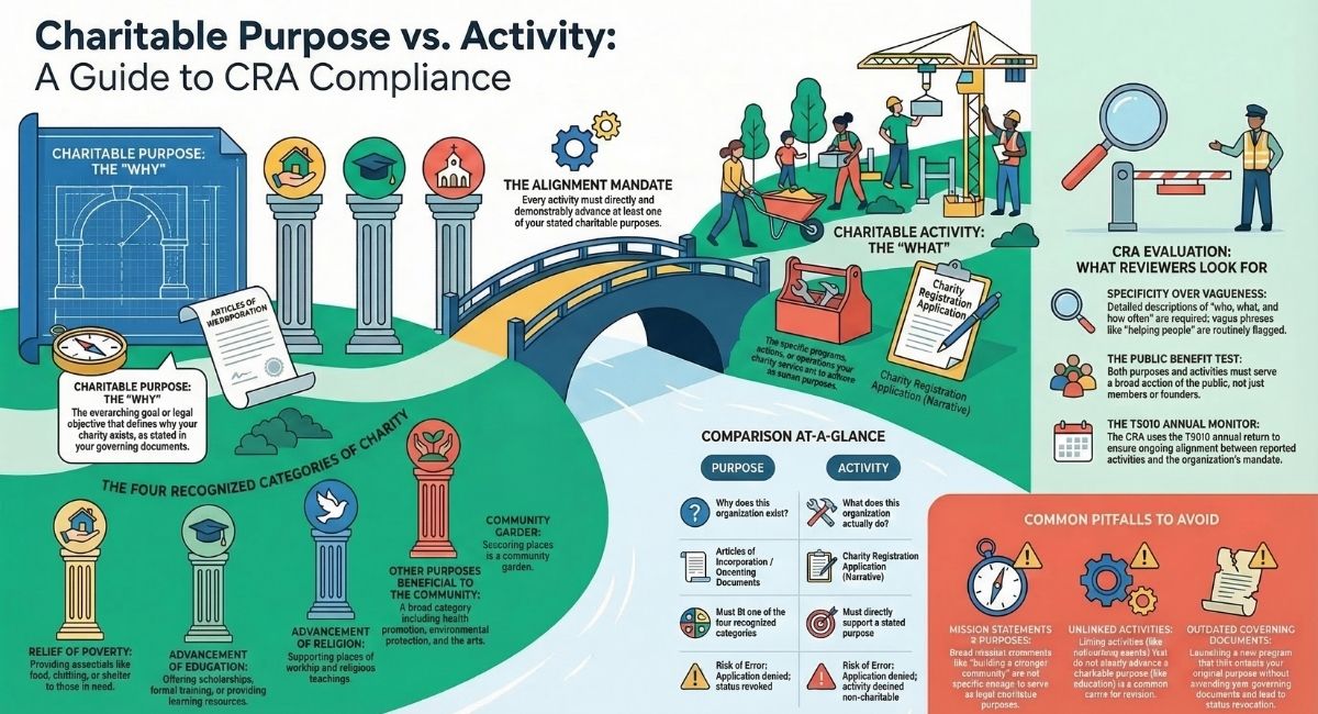 Charitable Purpose vs. Activity