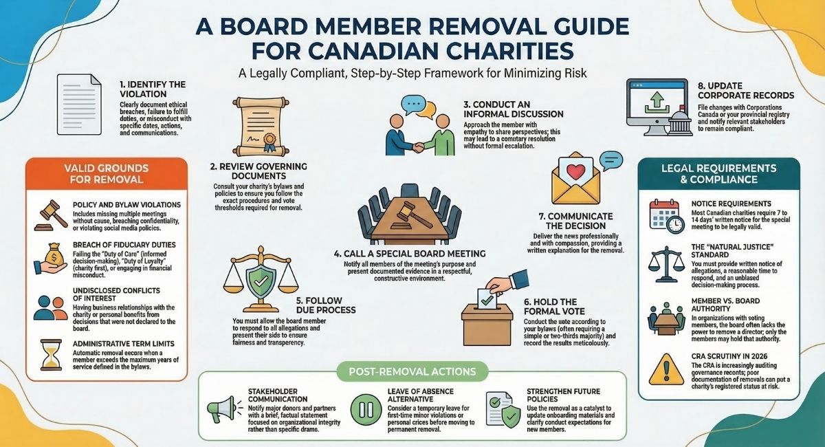 Canadian Charity Board Removal Guide