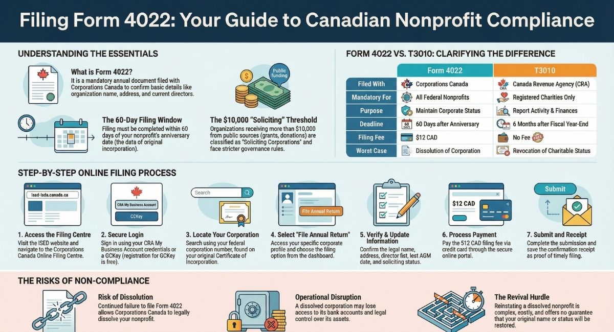 Guide to Filing Form 4022