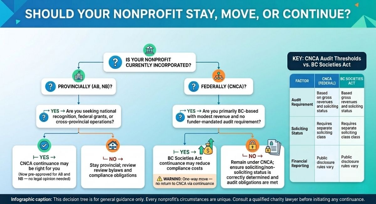 Should Your Nonprofit Stay, Move, or Continue?