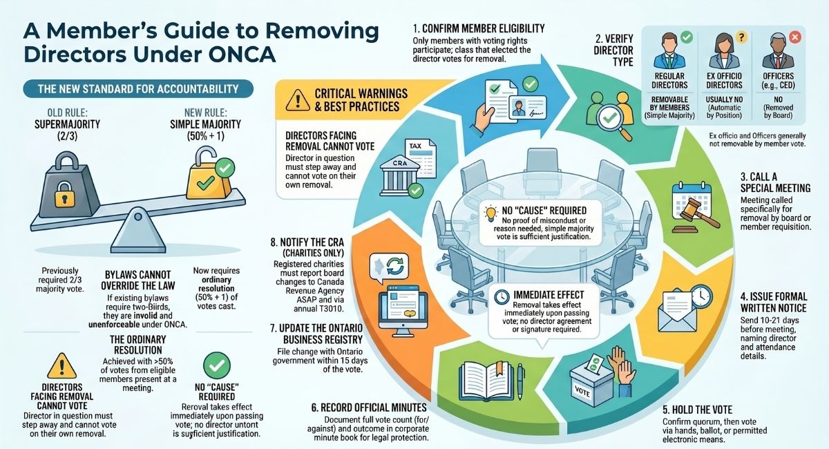 Guide to Removing Directors