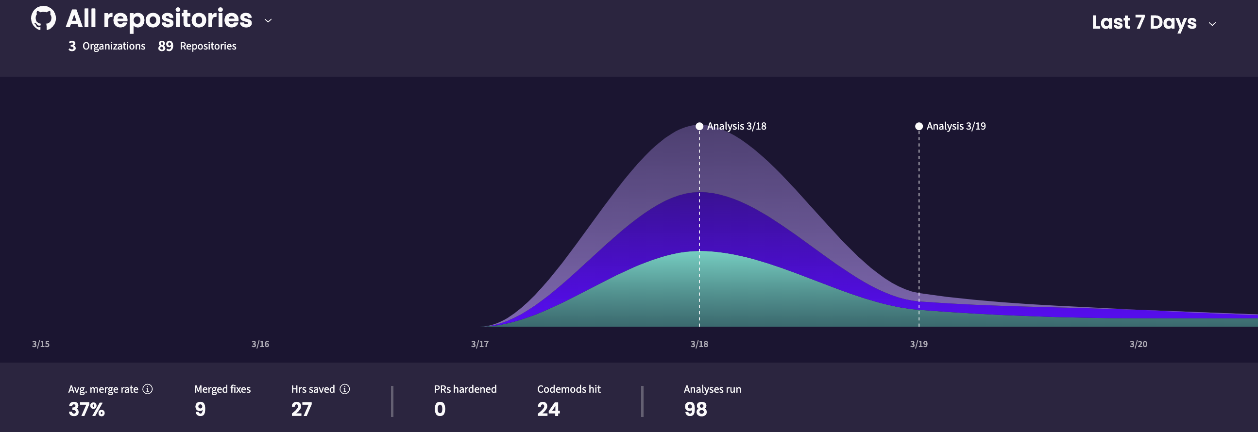 Graphical dashboard displaying Pixeebot performance over the last 30 days, including average merge rate, merged fixes, hours saved, pull requests hardened, code hit, and analyses run.