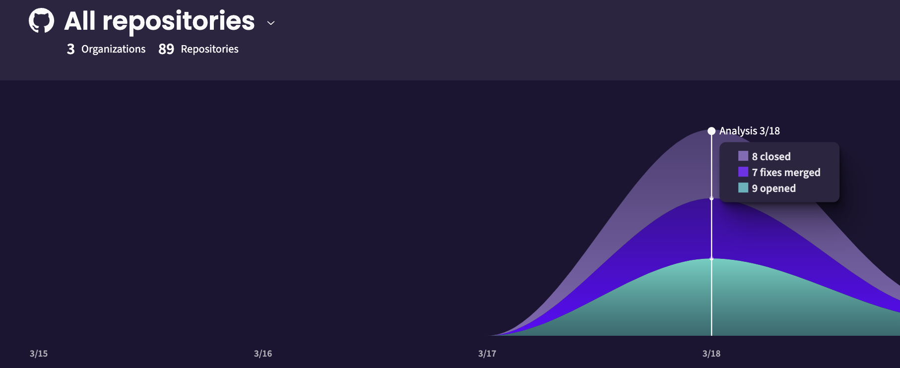 Graphical dashboard displaying repository detailed performance metrics for an analysis run on 3/18, included PRs closed, PRs opened, and fixes merged.