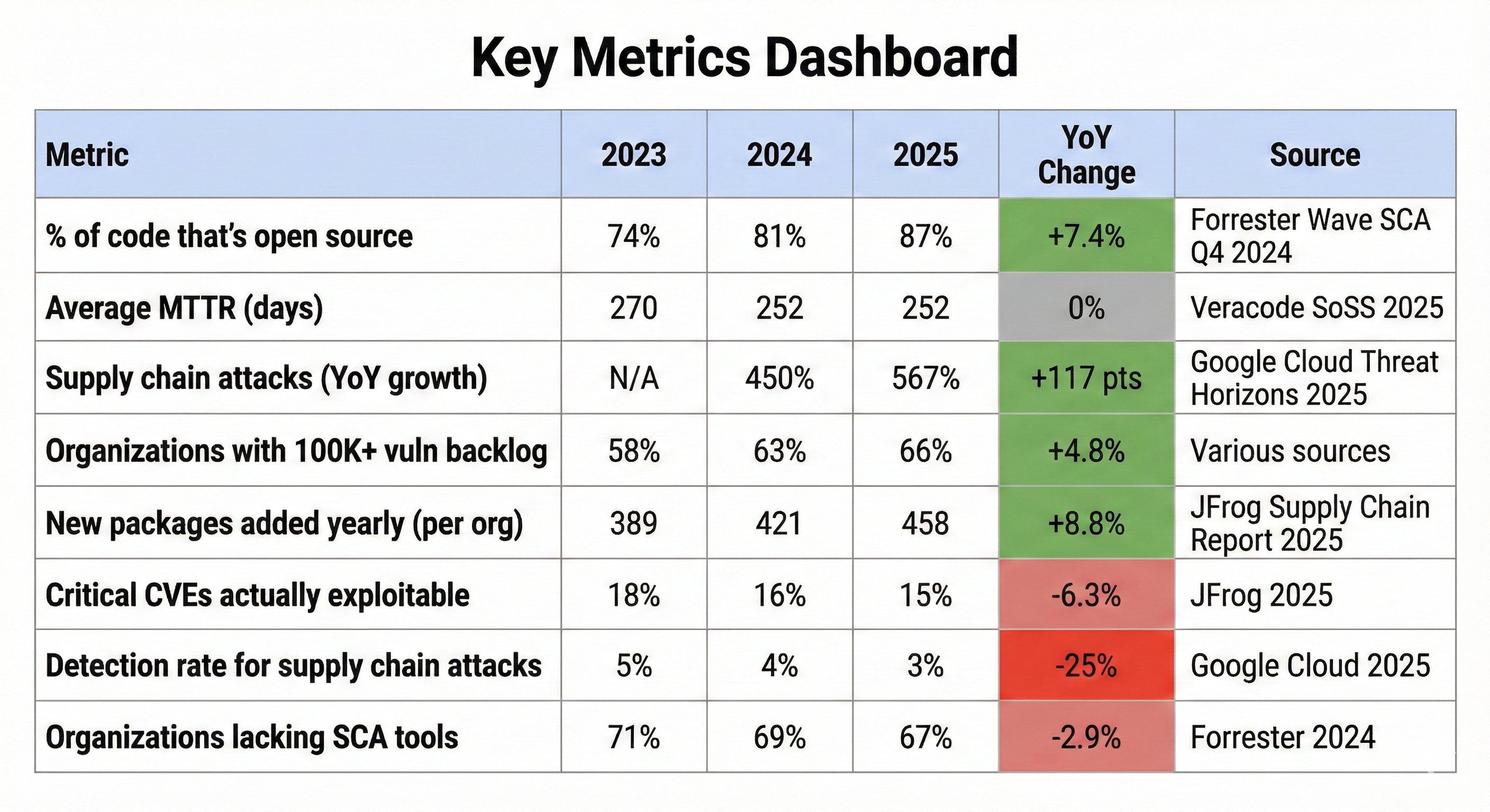 SCA Key Metrics Dashboard - 2025 Supply Chain Security Benchmark