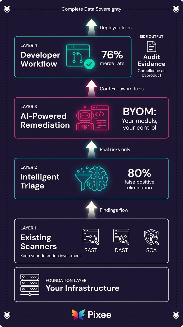 Level 4 Resolution Stack architecture showing layered components within customer infrastructure