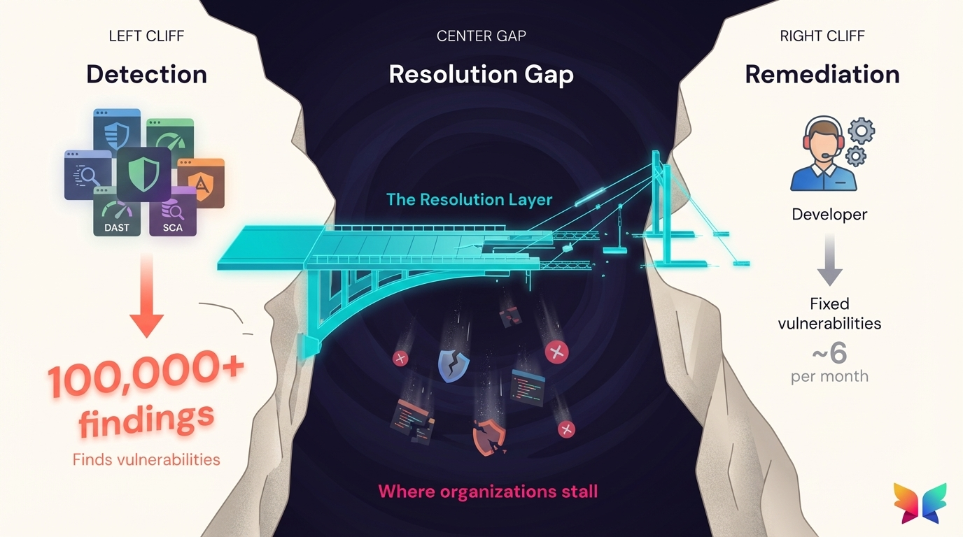 The Resolution Gap: chasm between detection and remediation cliffs