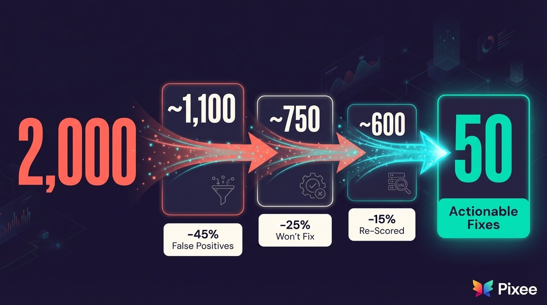 2000 to 50 fixes with triage