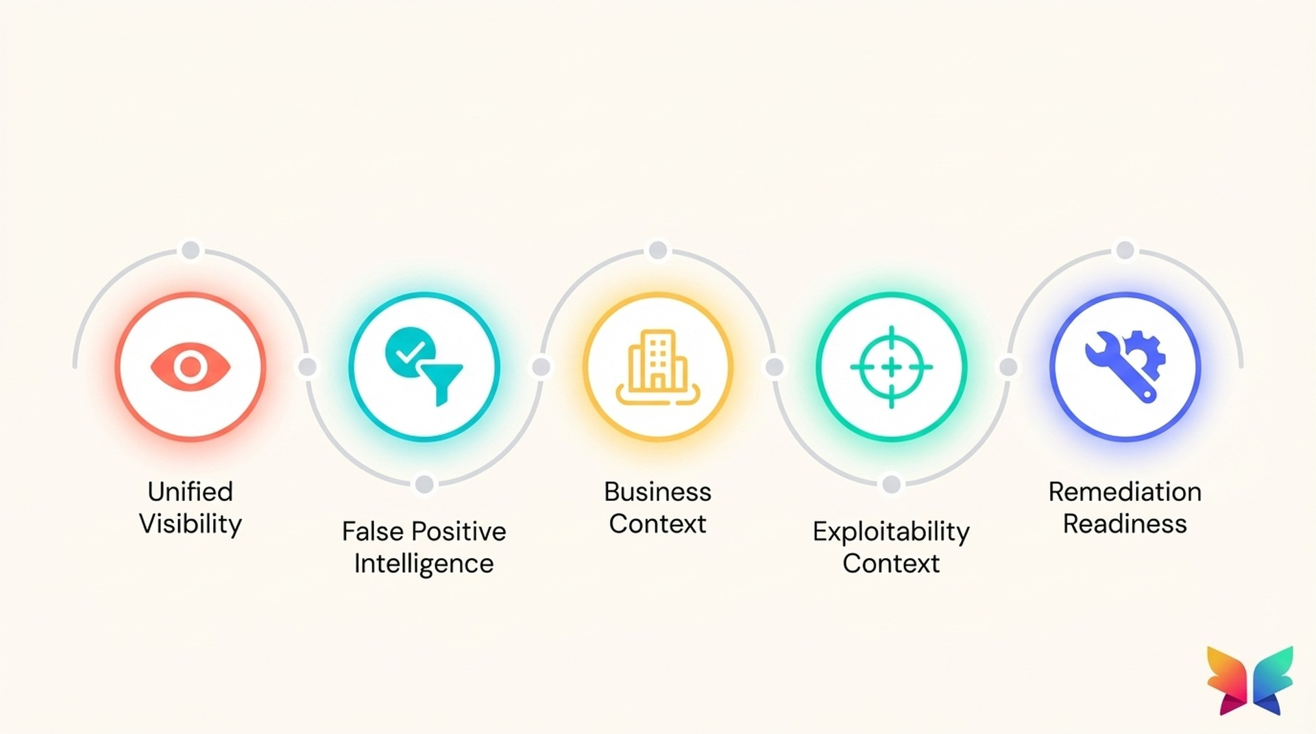 Five step playbook for triage