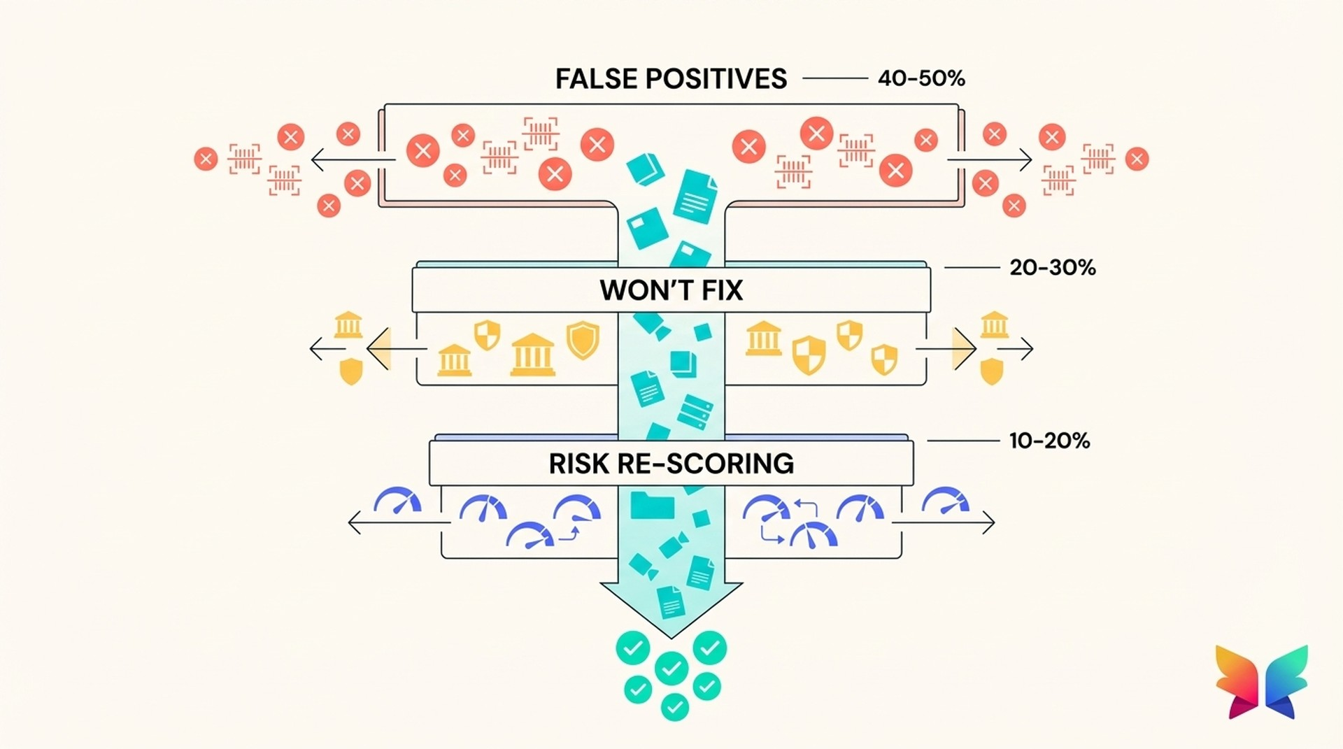 Triage framework showing three categories