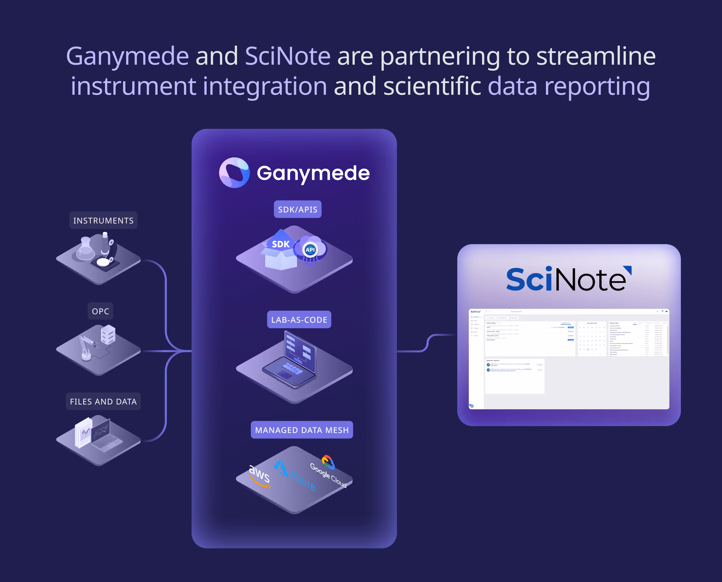 Connect all of your instruments and integrate all of your lab data with SciNote's ELN.