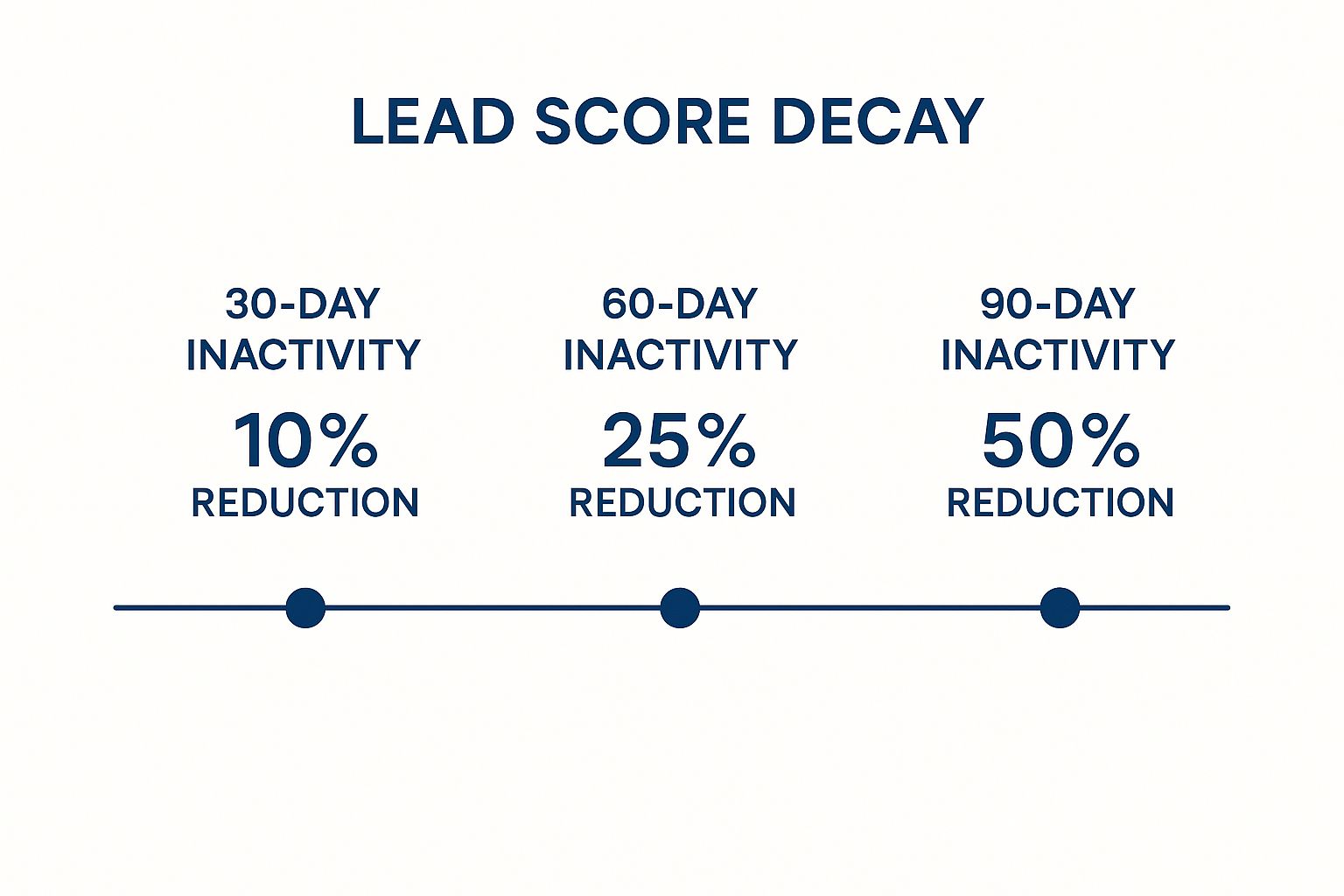 Infographic showing key data about Establish Lead Score Decay and Lifecycle Management