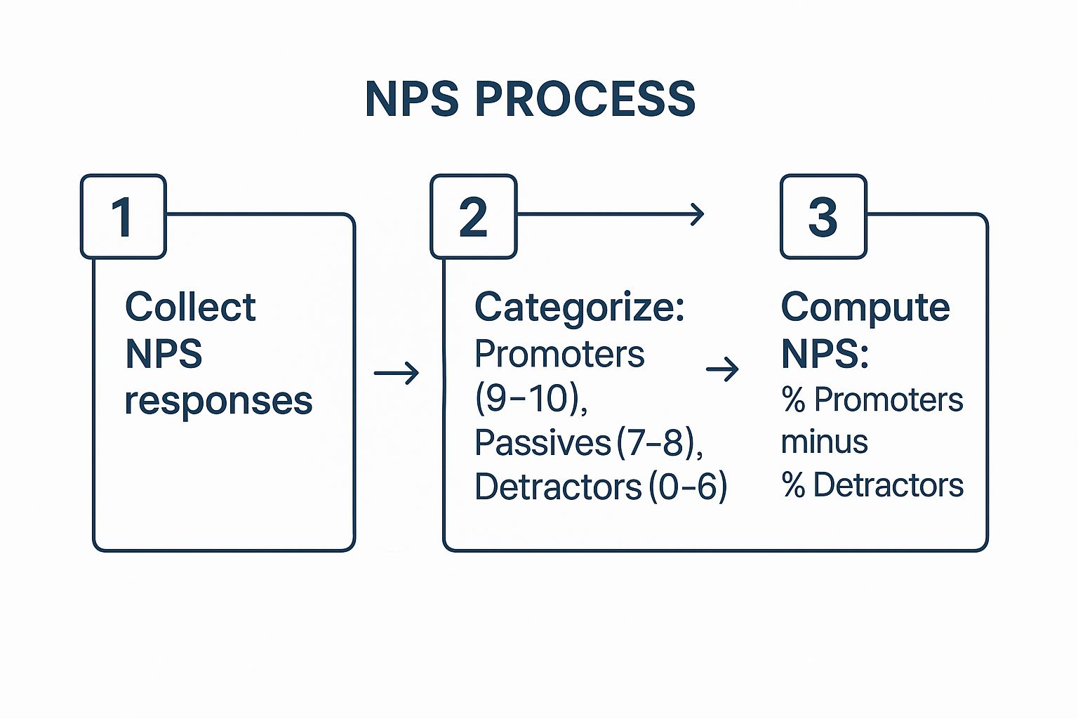 Infographic showing key data about Net Promoter Score (NPS) Surveys