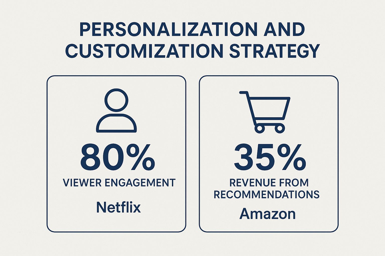 Infographic showing key data about 1. Deploy Hyper-Personalized Customer Experiences