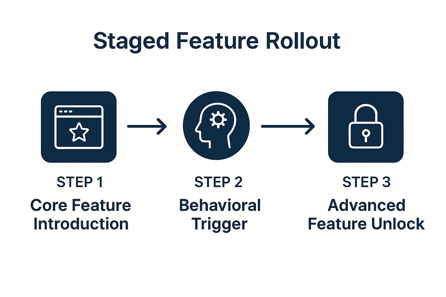 Infographic showing key data about Progressive Disclosure and Gradual Feature Introduction